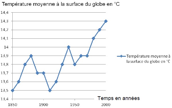 temperature-moyenne